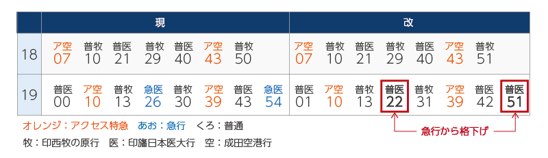 京成高砂場面18～19時台では普通列車が約10分間隔で運転されるようになる