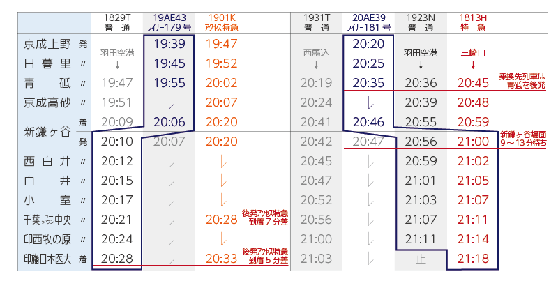 平日夜間下りスカイライナーからの接続列車時刻表