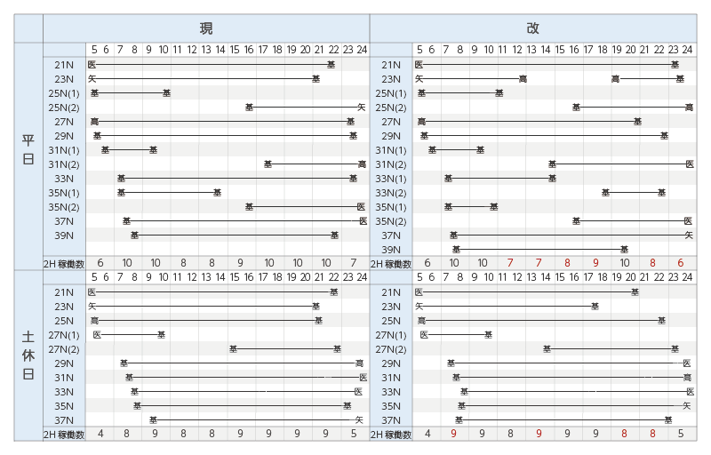 北総所属車両の運用概況（棒ダイヤ）