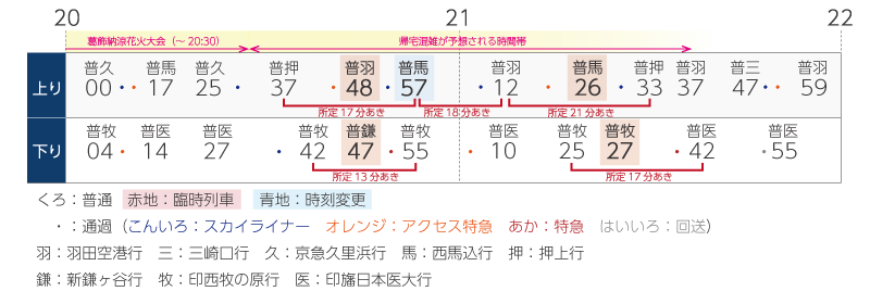 花火大会終了後の新柴又駅時刻表